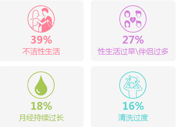 如何判断自己是不是患了宫颈糜烂呢