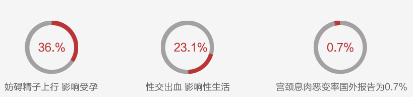 哪些情形与宫颈息肉有关
