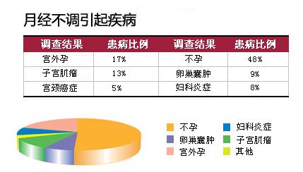 月经不调和盆腔炎的关系